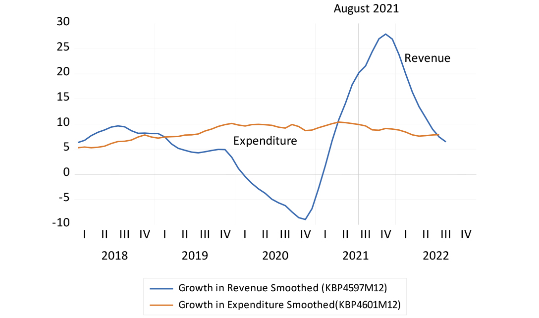 Growth in national government revenue and expenditure chart