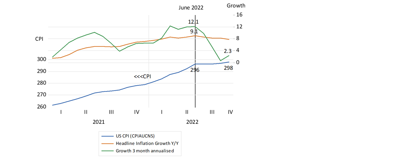 Inflation in the US