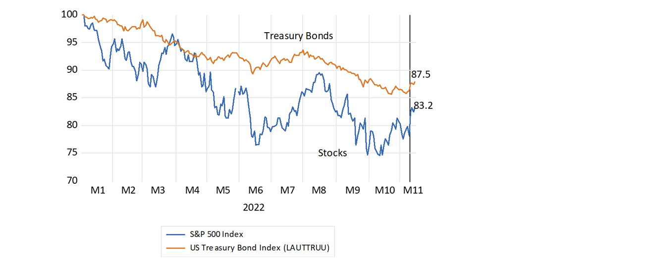 US stocks and bonds in 2022. (1 January 2022 = 100)