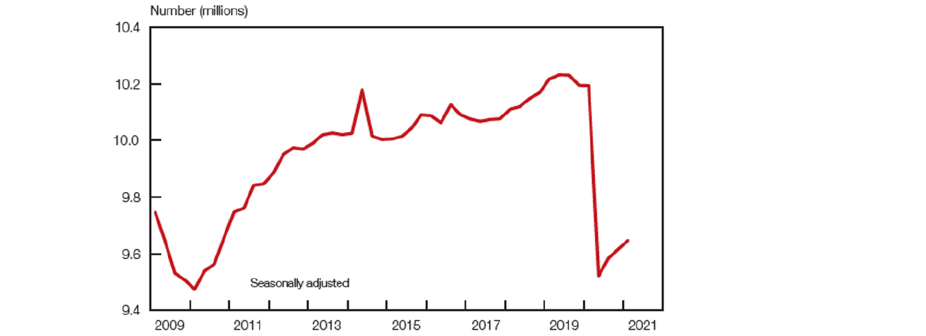 Formal non-agricultural employment chart