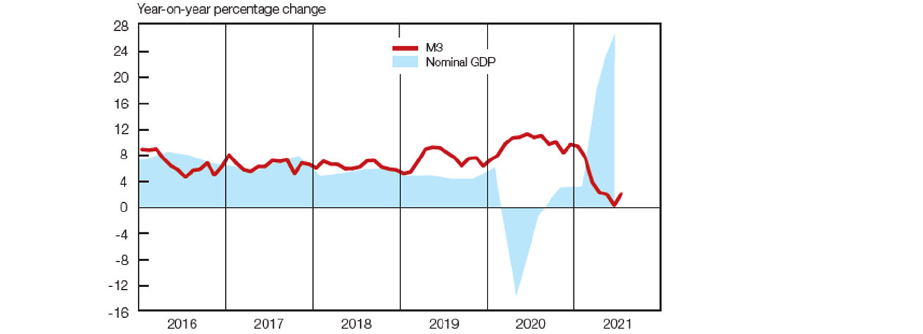 Money supply and gross domestic product chart