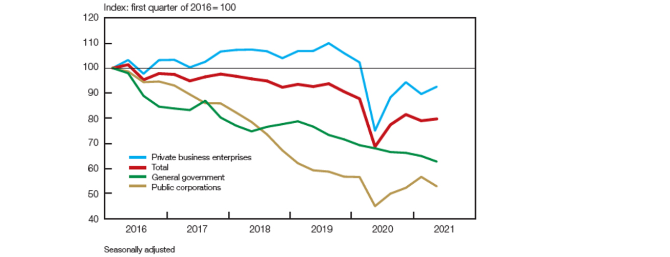 Real gross fixed capital formation by type of organisation chart