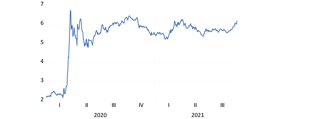 The slope of the SA yield curve chart