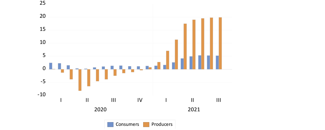 US headline inflation rates, (annual percentage growth in consumer and producer prices) chart