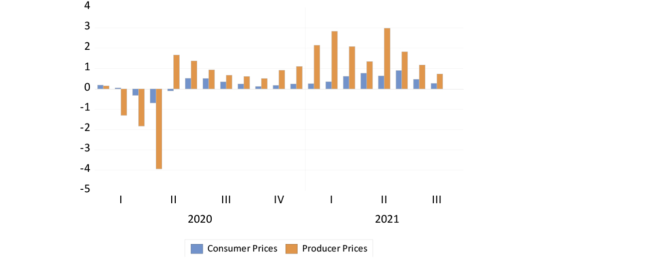 US headline inflation rates, (monthly percentage growth in consumer and producer prices) chart