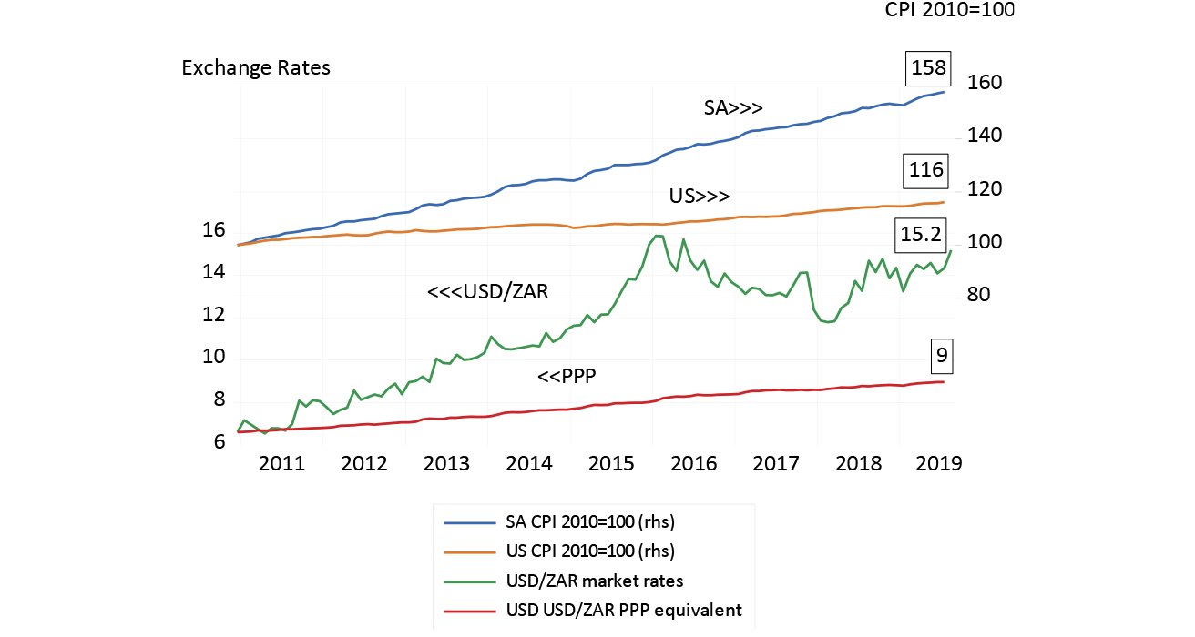 Consumer prices in SA, US and exchange rates (2010-2019) chart