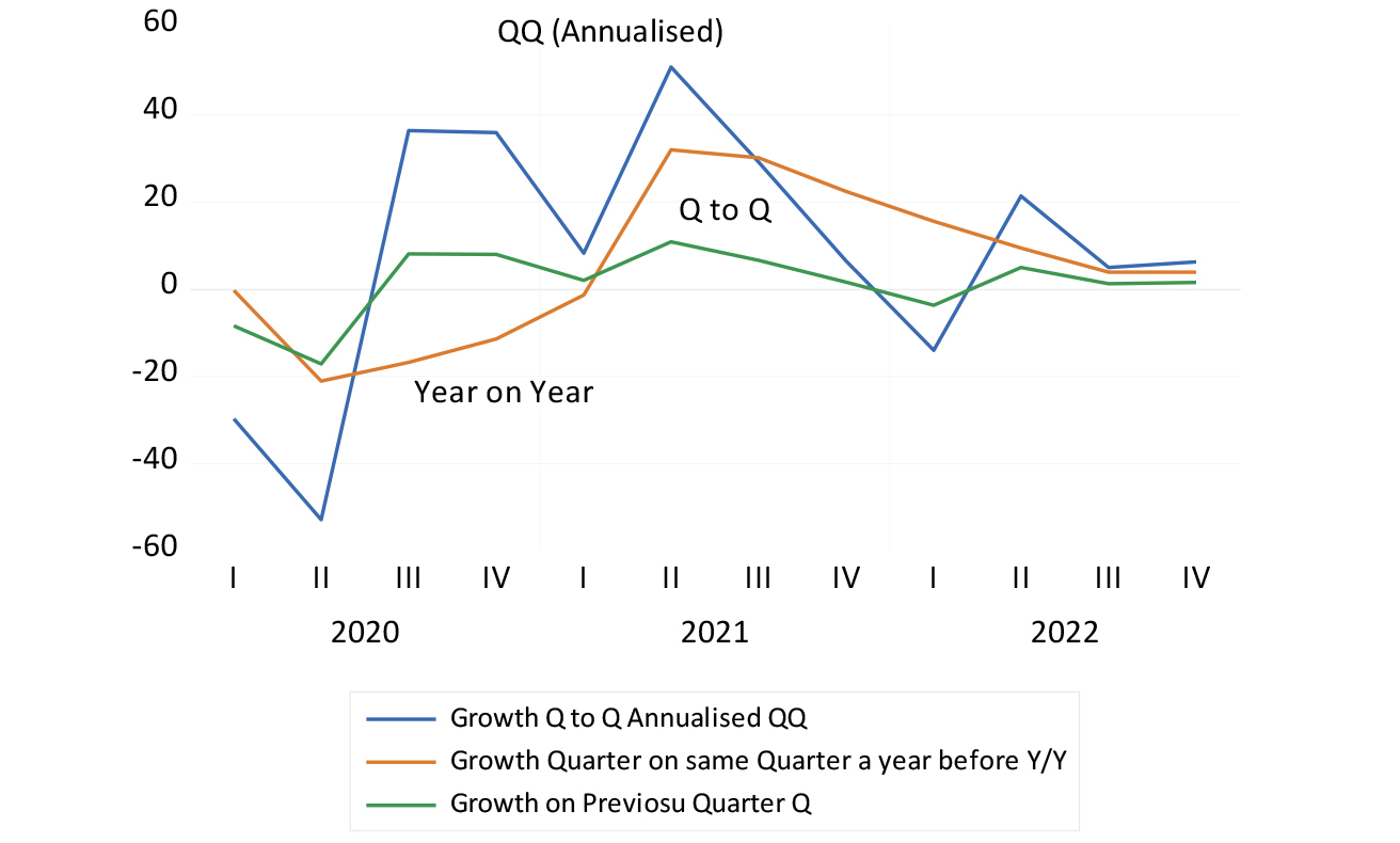 Estimated quarterly growth rates between 2020 and 2022 under alternative conventions