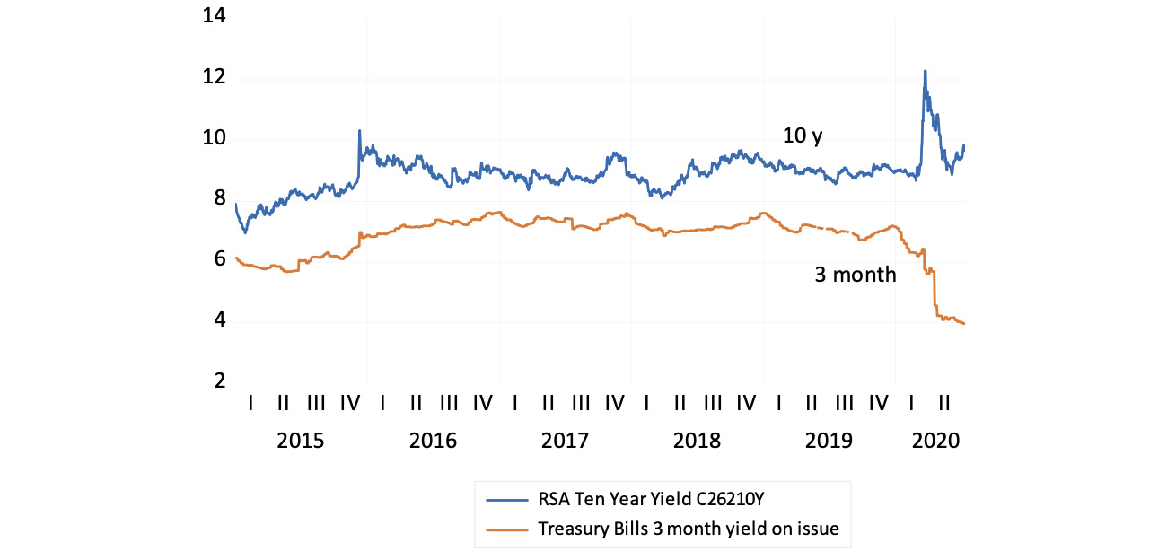 Figure 1: SA long and short rates 2015 to 2020 