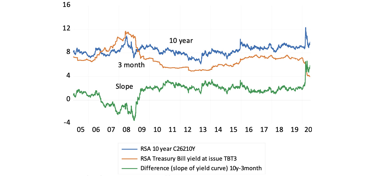 Figure 3: Long and short-term interest rates and the slope of the yield curve