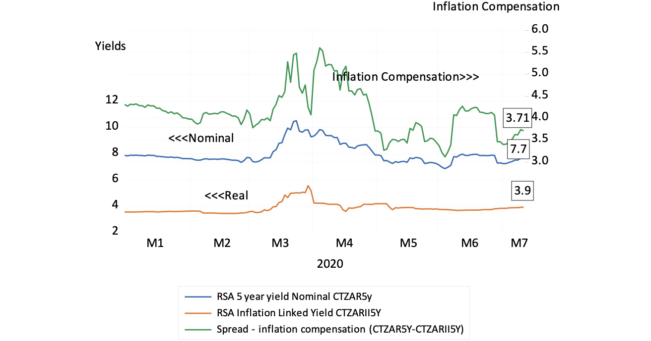 Figure 5: Nominal and real five-year bond yields and their spread 