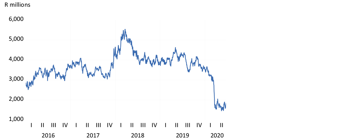 Foschini market value 2016 to 22 June 2020 chart