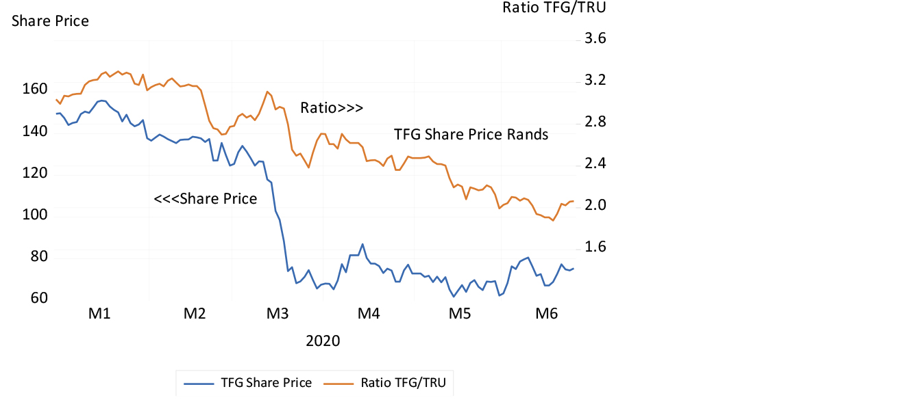 Foschini share price (TFG) and ratio to Truworths (TRU) share price, to 24 June chart