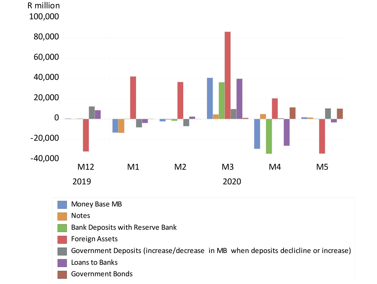 Reserve Bank balance sheet – monthly movements affecting the money base (December 2019 to May 2020)