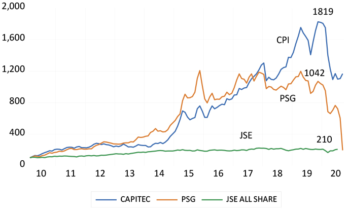 The Capitec and PSG share prices, compared to the JSE All Share Index chart