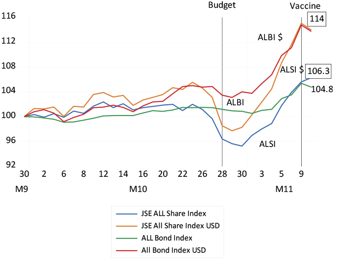 The JSE equity and bond indexes  chart