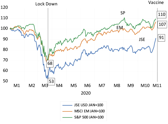 The JSE, S&P 500 and MSCI EM Indexes (In US dollars) chart