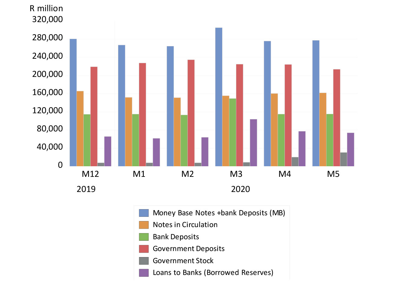 The money base in SA and its sources (December 2019 to May 2020)