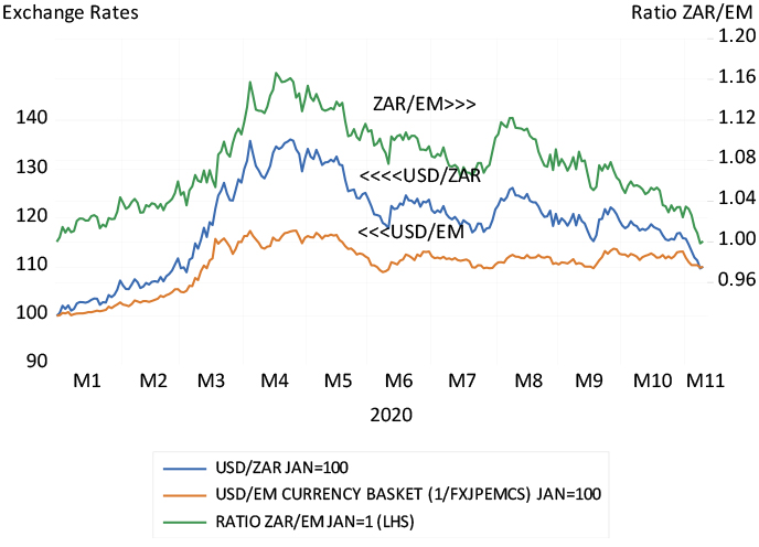 The rand vs emerging market basket, vs the US dollar and the ratio of the rand to emerging market currencies chart