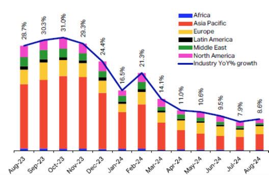 Regional contribution to industry annual total revenue growth graph