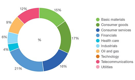 Industry weightings in the FTSE or JSE Swix40 Index