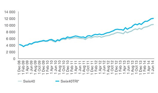 Performance of Swix40 Index vs Swix40 Total Return Index