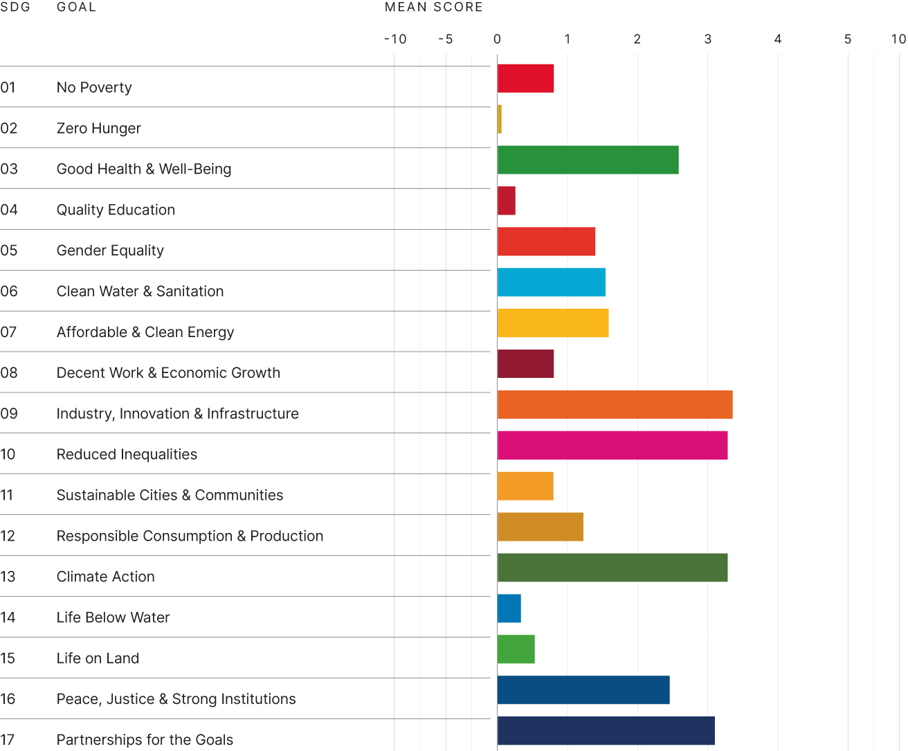 Examples of fund impact on specific SDGs