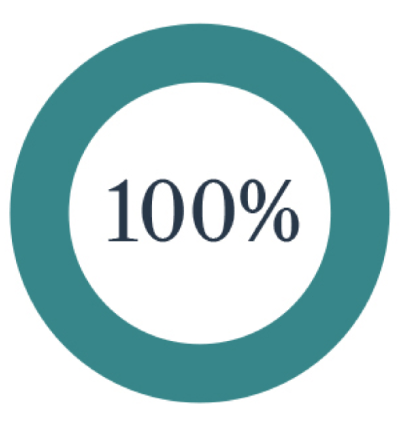 positive SDG impact percentage by weight chart