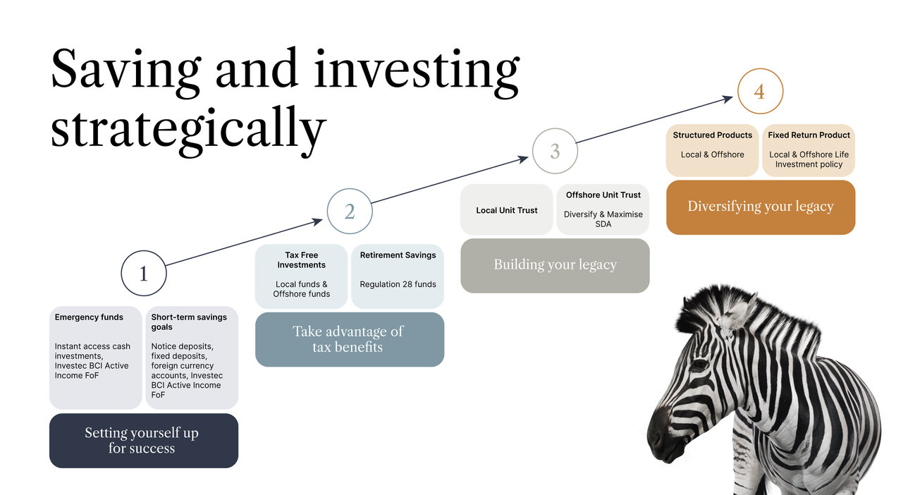 investment journey