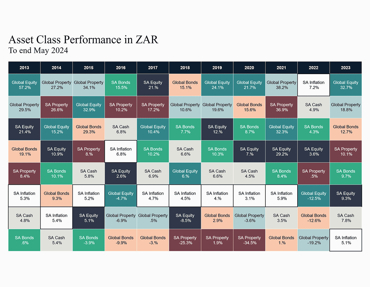 Asset classes