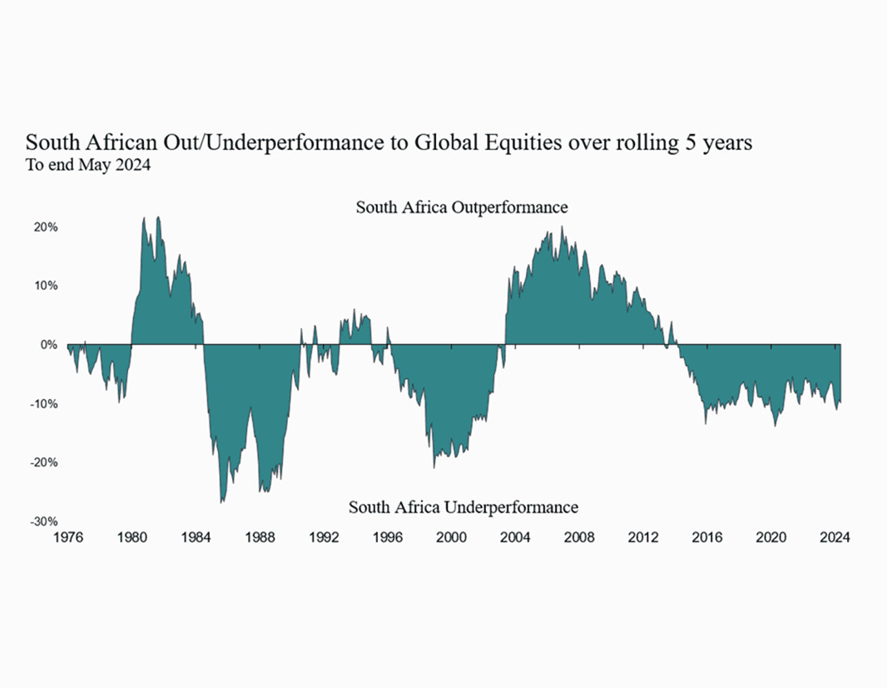 investment graph