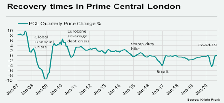 Recovery times in Prime Central London