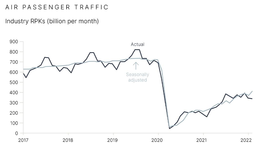 Air passenger traffic chart