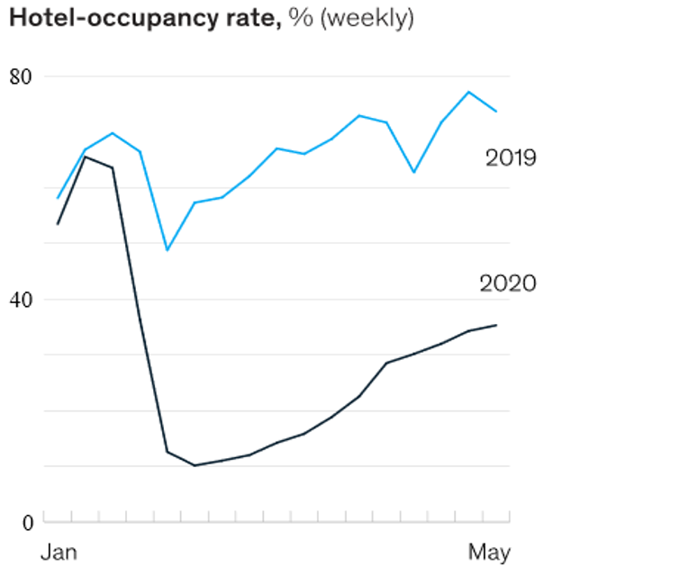 Hotel occupancy rate