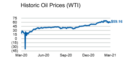 Historic Oil Prices (WTI)