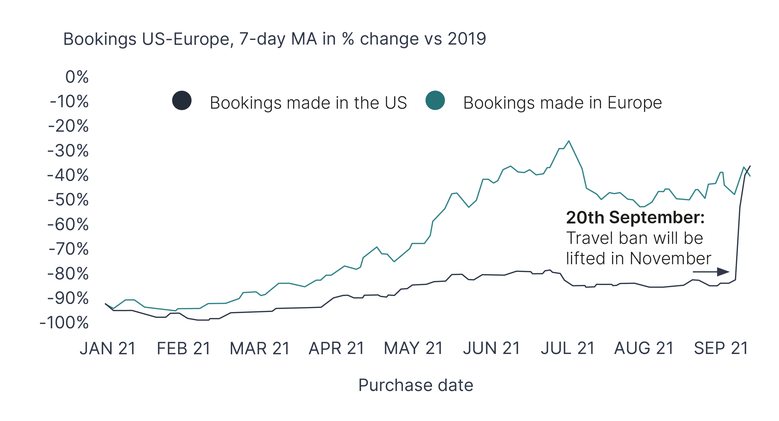 Bookings US Europe chart