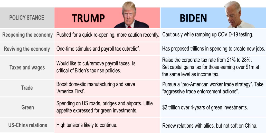 Trump vs Biden policies