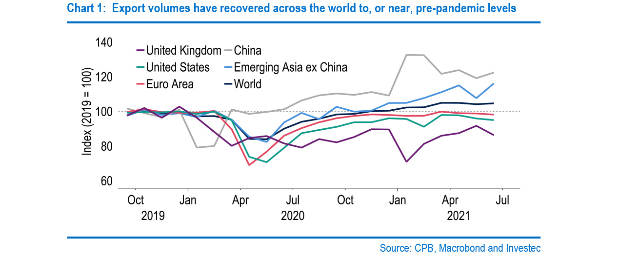 Chart 1 - Export volumes have recovered across the world to, or near, pre-pandemic levels