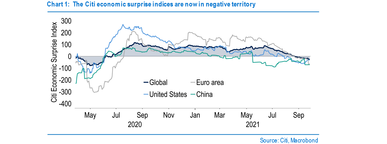 Chart 1 - The Citi economic surprise indices are now in negative territory