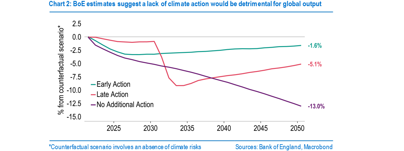 Chart 2 - BoE estimates suggest a lack of climate action would be detrimental for global output