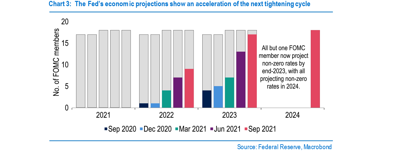 Chart 3 - The Fed’s economic projections show an acceleration of the next tightening cycle