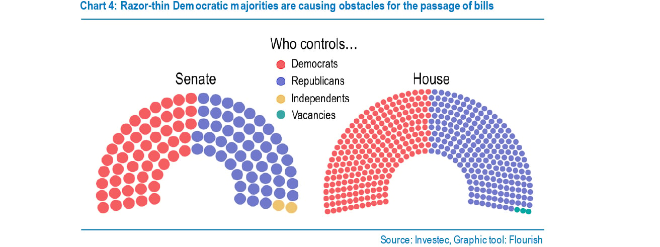 Chart 4 - Razor-thin Democratic majorities are causing obstacles for the passage of bills