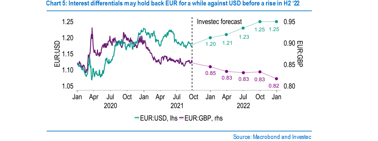 Chart 5 - Interest differentials may hold back EUR for a while against USD before a rise in H2 ‘22