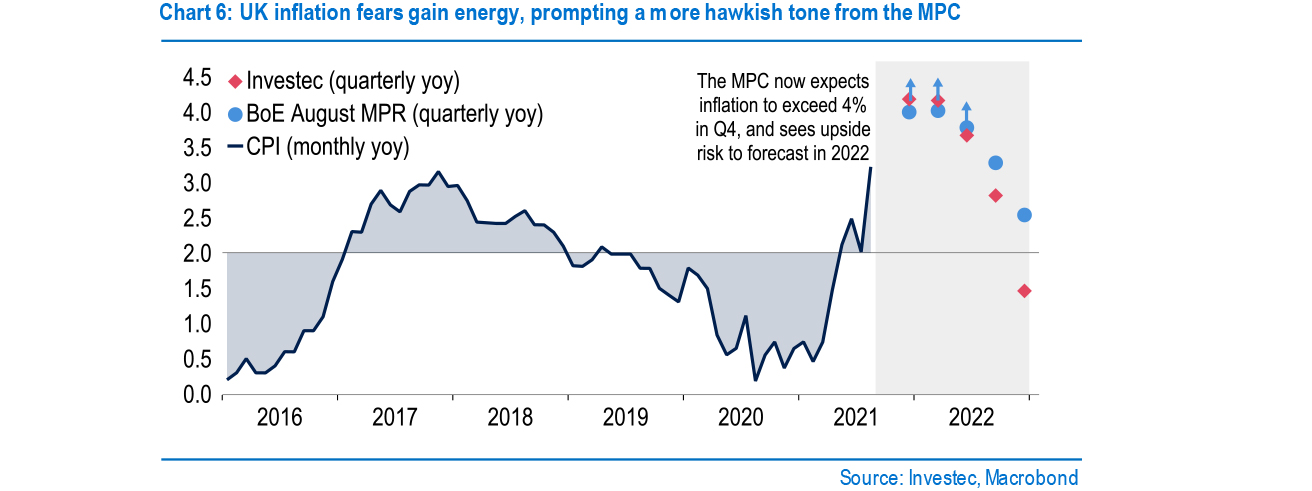 Chart 6 - UK inflation fears gain energy, prompting a more hawkish tone from the MPC