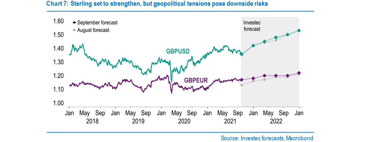 Chart 7 - Sterling set to strengthen, but geopolitical tensions pose downside risks