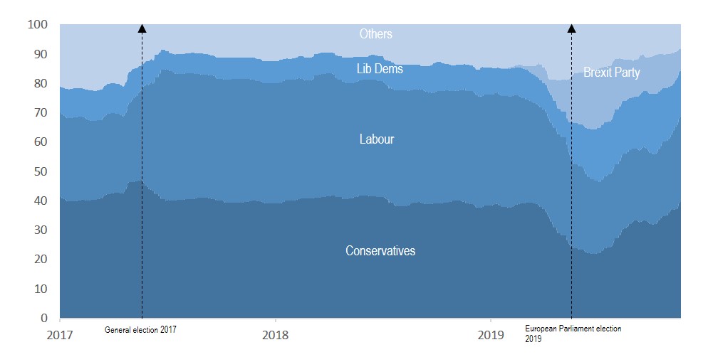 Share of Westminster polling intentions, sourced from Britain Elects