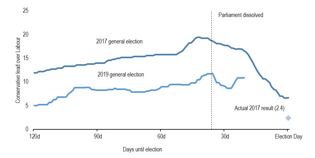 Poll of polls showing the Conservatives' lead over Labour during election campaigns in 2017 and 2019