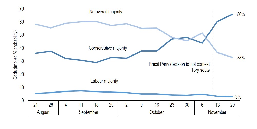 Odds from Betfair showing the probability of a Conservative majority in the 2019 General Election