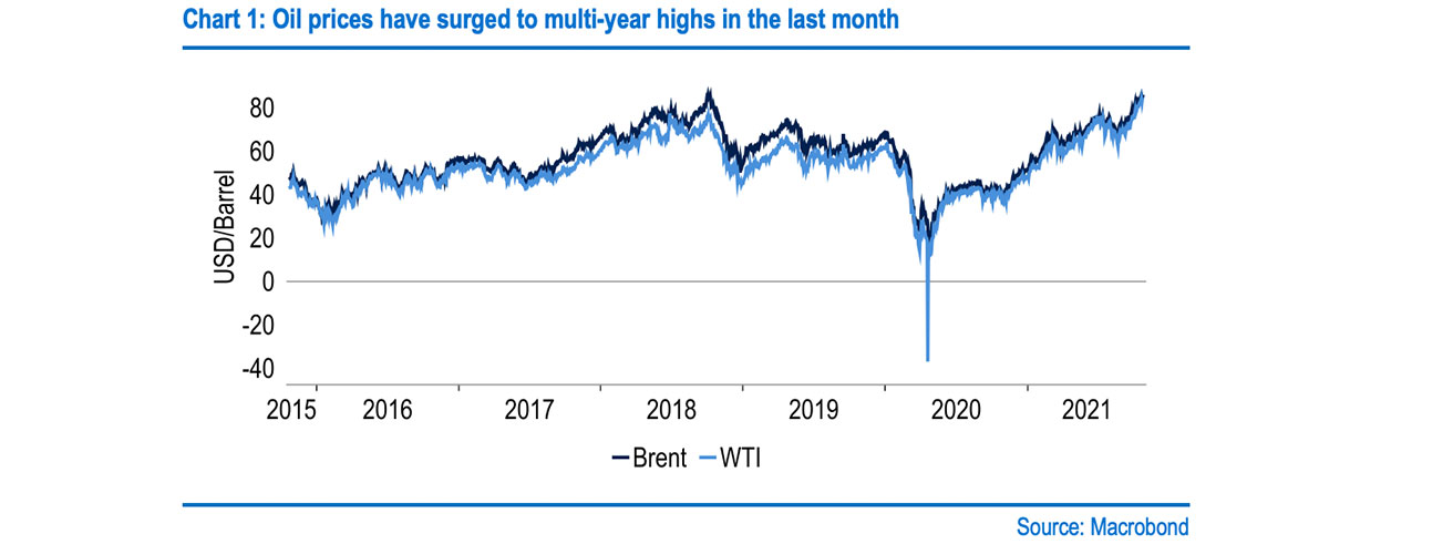 Chart 51: Oil prices have surged to multi-year highs in the last month