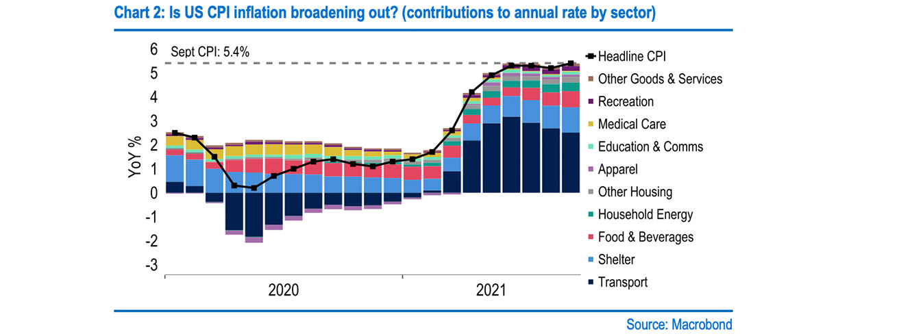 Chart 2: Is US CPI inflation broadening out? (contributions to annual rate by sector)