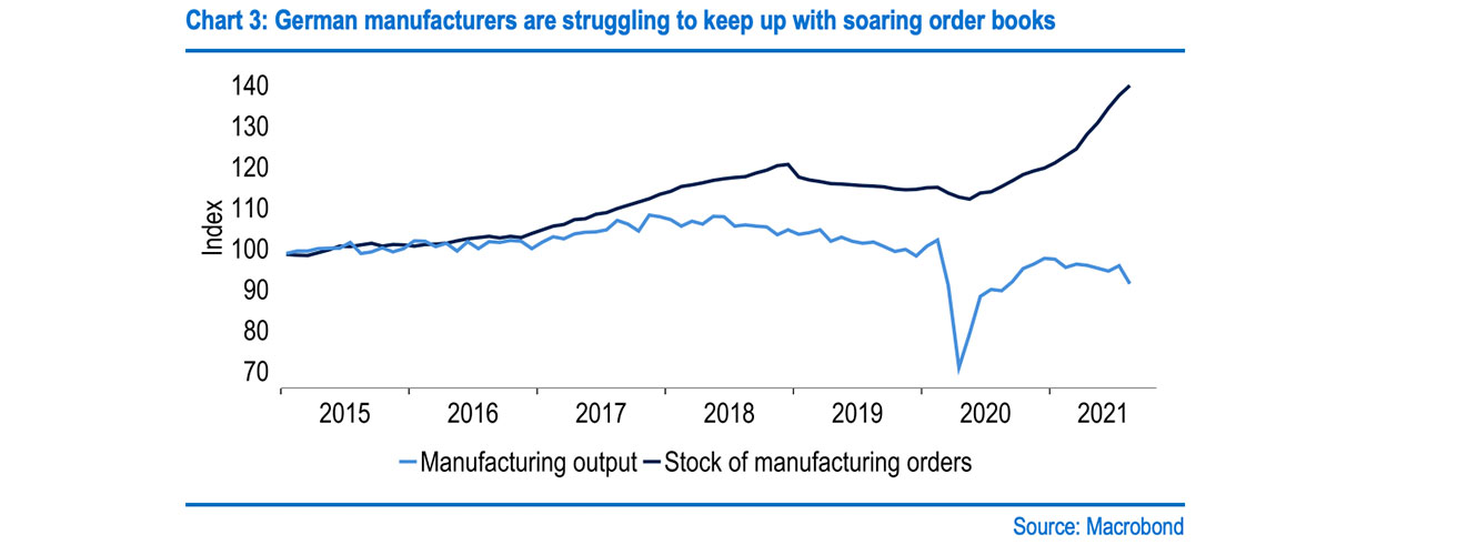 Chart 3: German manufacturers are struggling to keep up with soaring order books
